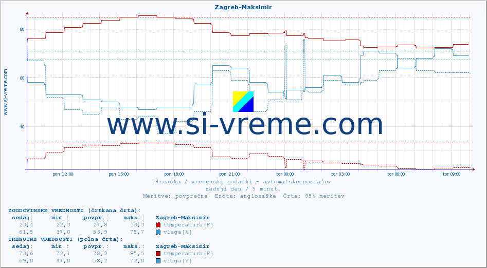 POVPREČJE :: Zagreb-Maksimir :: temperatura | vlaga | hitrost vetra | tlak :: zadnji dan / 5 minut.