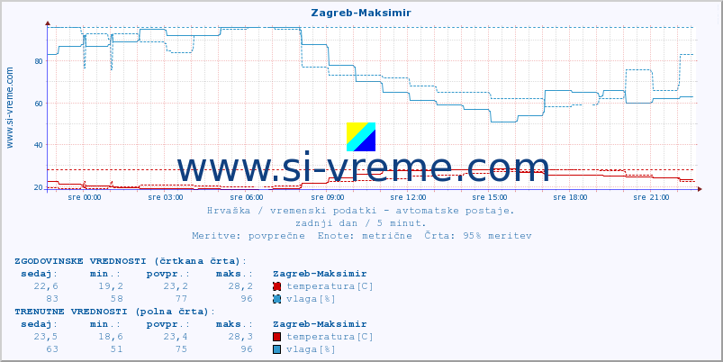 POVPREČJE :: Zagreb-Maksimir :: temperatura | vlaga | hitrost vetra | tlak :: zadnji dan / 5 minut.