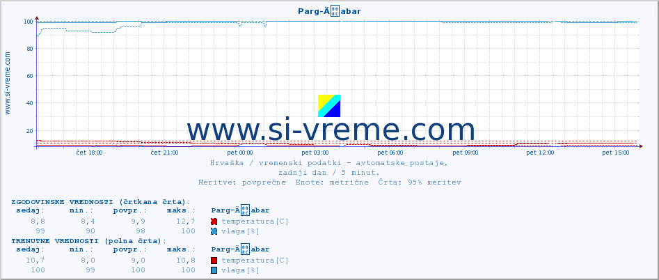 POVPREČJE :: Parg-Äabar :: temperatura | vlaga | hitrost vetra | tlak :: zadnji dan / 5 minut.