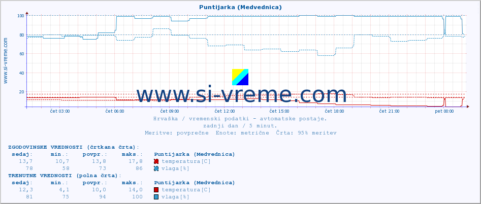 POVPREČJE :: Puntijarka (Medvednica) :: temperatura | vlaga | hitrost vetra | tlak :: zadnji dan / 5 minut.