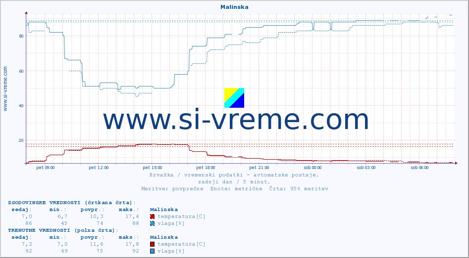 POVPREČJE :: Malinska :: temperatura | vlaga | hitrost vetra | tlak :: zadnji dan / 5 minut.