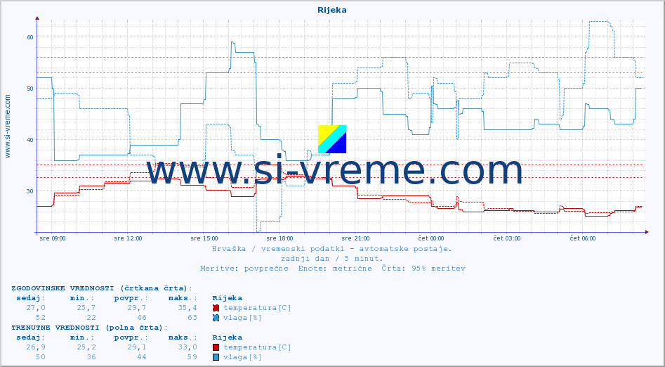 POVPREČJE :: Rijeka :: temperatura | vlaga | hitrost vetra | tlak :: zadnji dan / 5 minut.