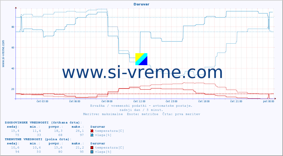 POVPREČJE :: Daruvar :: temperatura | vlaga | hitrost vetra | tlak :: zadnji dan / 5 minut.