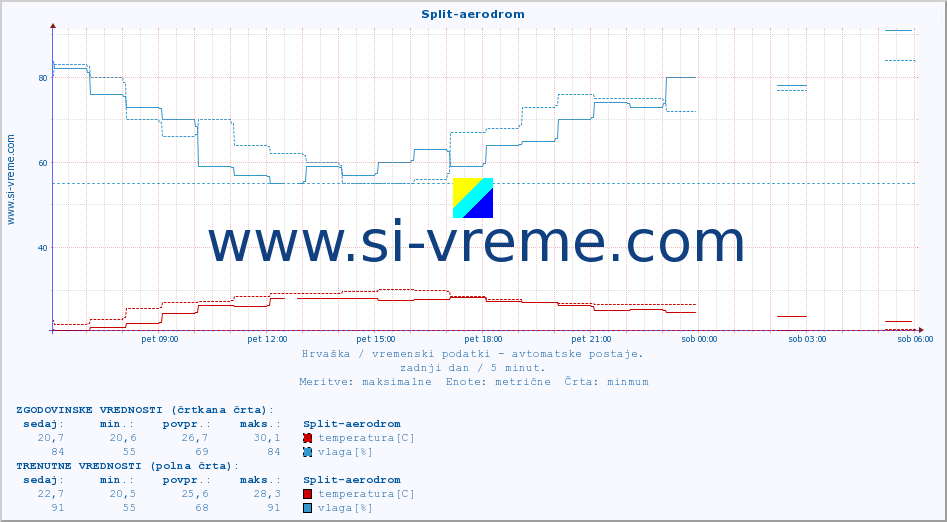 POVPREČJE :: Split-aerodrom :: temperatura | vlaga | hitrost vetra | tlak :: zadnji dan / 5 minut.