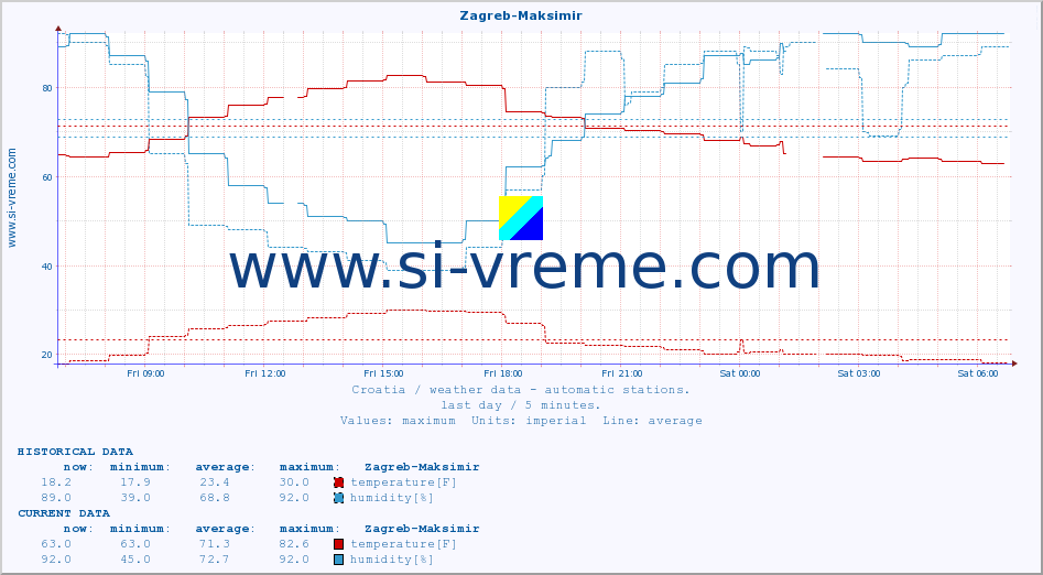  :: Zagreb-Maksimir :: temperature | humidity | wind speed | air pressure :: last day / 5 minutes.