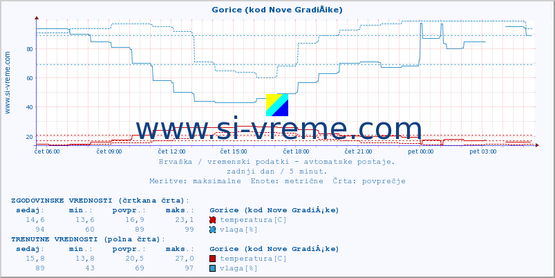 POVPREČJE :: Gorice (kod Nove GradiÅ¡ke) :: temperatura | vlaga | hitrost vetra | tlak :: zadnji dan / 5 minut.