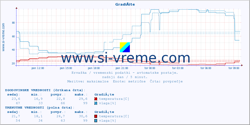 POVPREČJE :: GradiÅ¡te :: temperatura | vlaga | hitrost vetra | tlak :: zadnji dan / 5 minut.