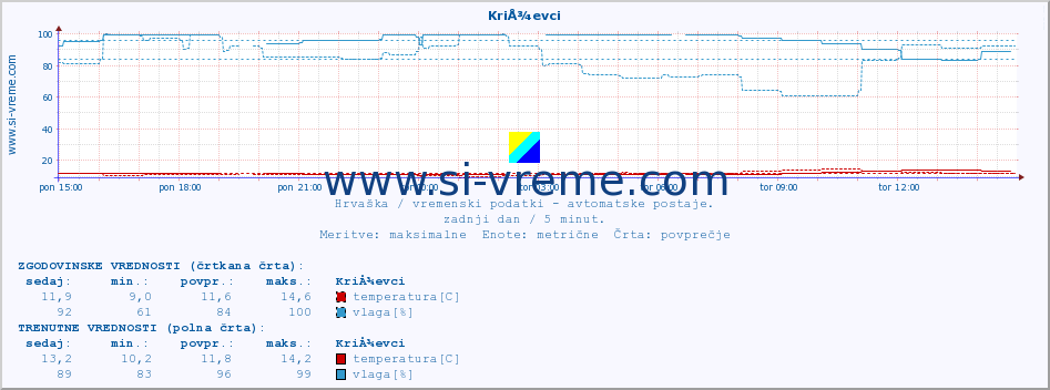 POVPREČJE :: KriÅ¾evci :: temperatura | vlaga | hitrost vetra | tlak :: zadnji dan / 5 minut.