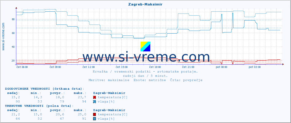 POVPREČJE :: Zagreb-Maksimir :: temperatura | vlaga | hitrost vetra | tlak :: zadnji dan / 5 minut.