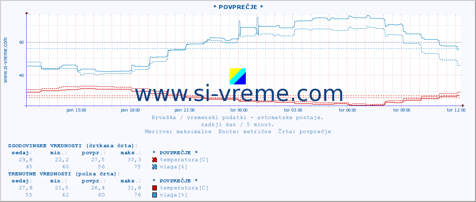 POVPREČJE :: * POVPREČJE * :: temperatura | vlaga | hitrost vetra | tlak :: zadnji dan / 5 minut.