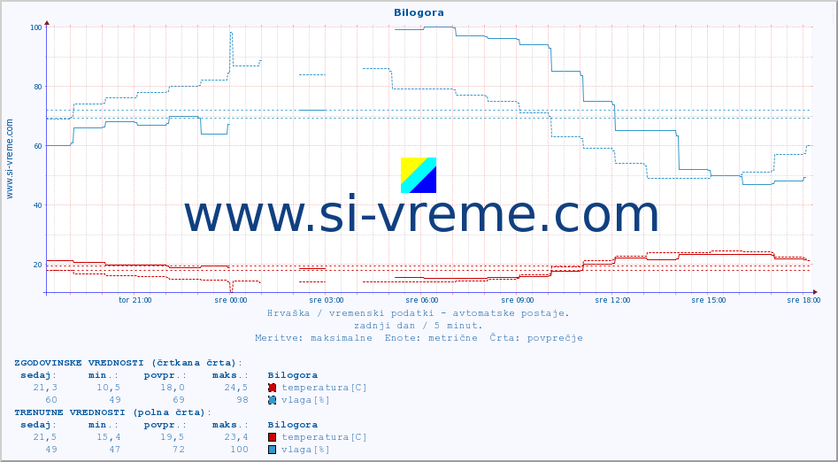 POVPREČJE :: Bilogora :: temperatura | vlaga | hitrost vetra | tlak :: zadnji dan / 5 minut.