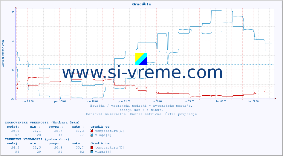 POVPREČJE :: GradiÅ¡te :: temperatura | vlaga | hitrost vetra | tlak :: zadnji dan / 5 minut.