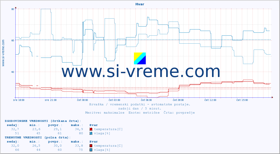 POVPREČJE :: Hvar :: temperatura | vlaga | hitrost vetra | tlak :: zadnji dan / 5 minut.