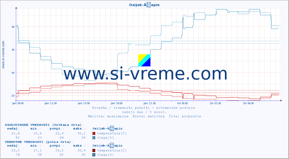 POVPREČJE :: Osijek-Äepin :: temperatura | vlaga | hitrost vetra | tlak :: zadnji dan / 5 minut.