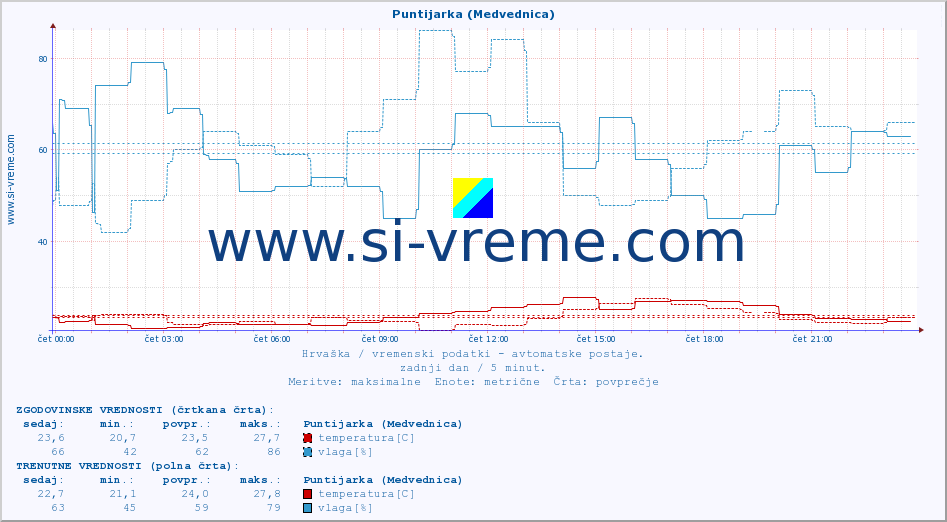 POVPREČJE :: Puntijarka (Medvednica) :: temperatura | vlaga | hitrost vetra | tlak :: zadnji dan / 5 minut.