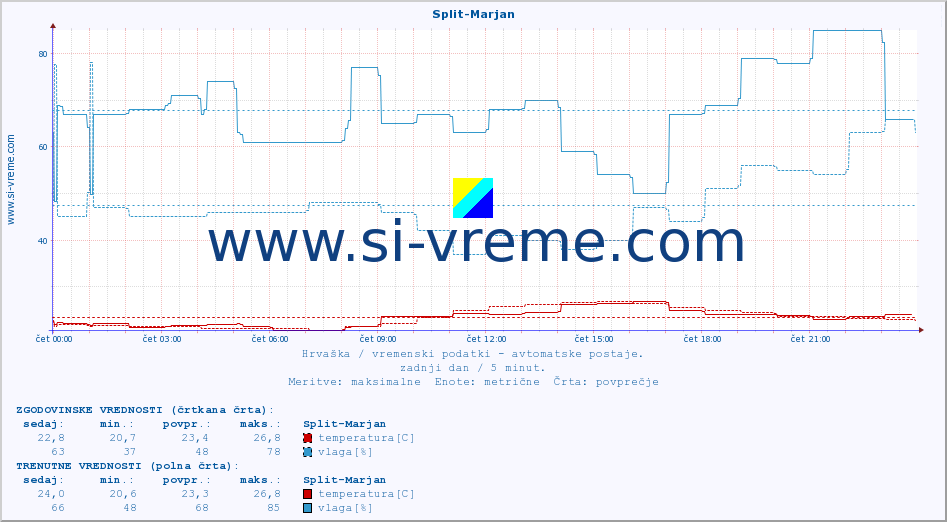 POVPREČJE :: Split-Marjan :: temperatura | vlaga | hitrost vetra | tlak :: zadnji dan / 5 minut.