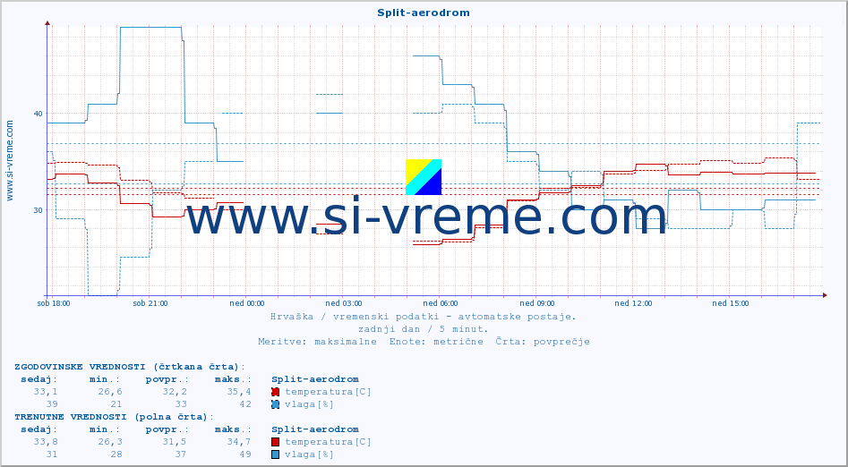 POVPREČJE :: Split-aerodrom :: temperatura | vlaga | hitrost vetra | tlak :: zadnji dan / 5 minut.