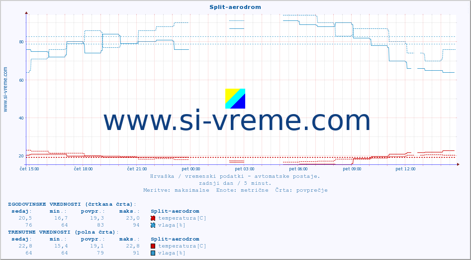POVPREČJE :: Split-aerodrom :: temperatura | vlaga | hitrost vetra | tlak :: zadnji dan / 5 minut.