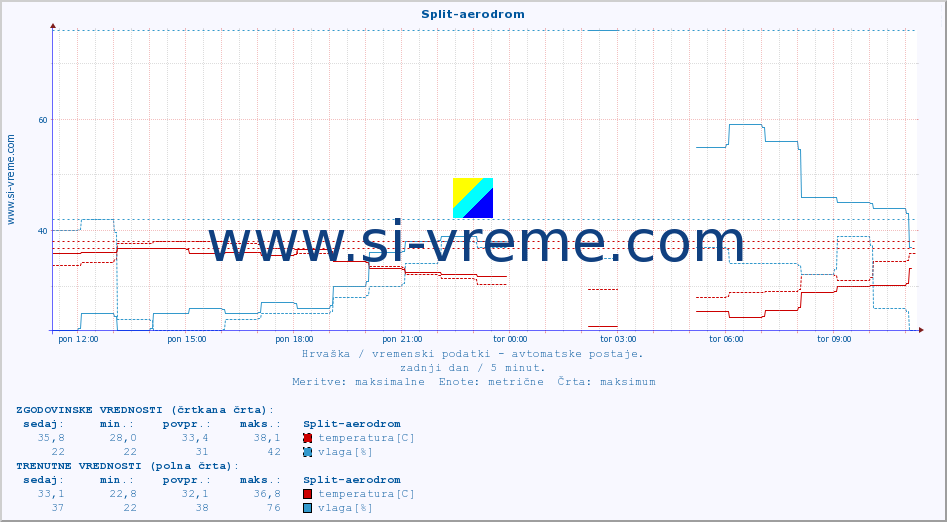 POVPREČJE :: Split-aerodrom :: temperatura | vlaga | hitrost vetra | tlak :: zadnji dan / 5 minut.