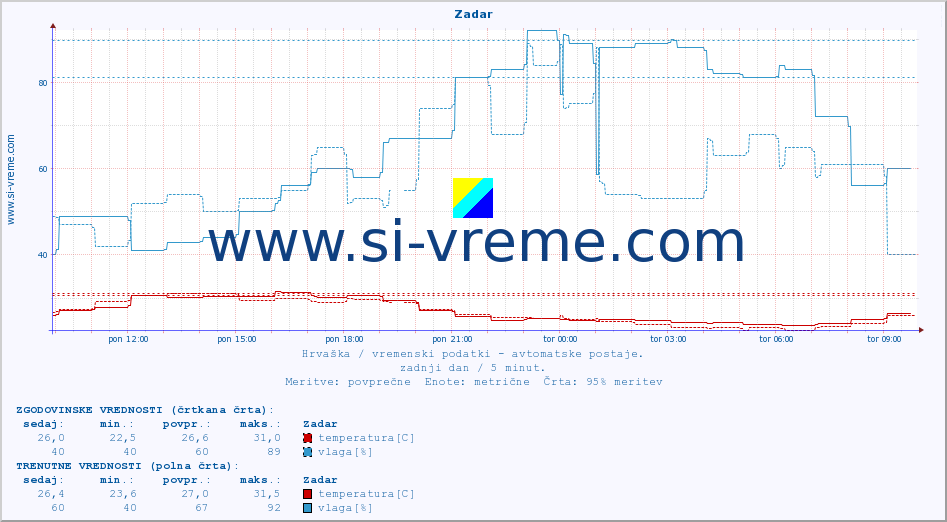 POVPREČJE :: Zadar :: temperatura | vlaga | hitrost vetra | tlak :: zadnji dan / 5 minut.