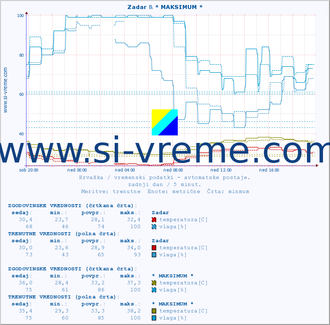 POVPREČJE :: Zadar & * MAKSIMUM * :: temperatura | vlaga | hitrost vetra | tlak :: zadnji dan / 5 minut.