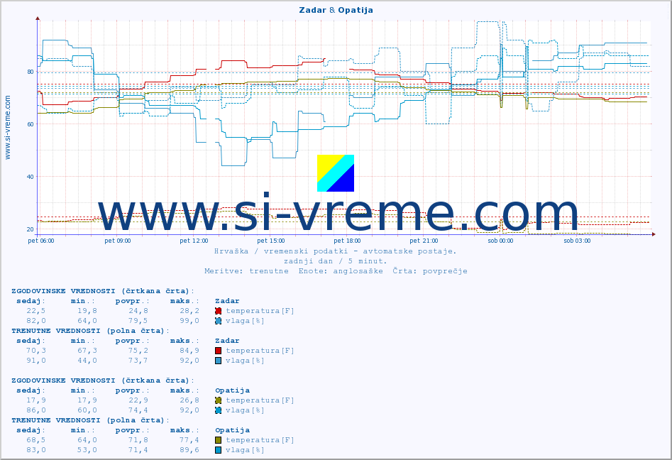 POVPREČJE :: Zadar & Opatija :: temperatura | vlaga | hitrost vetra | tlak :: zadnji dan / 5 minut.