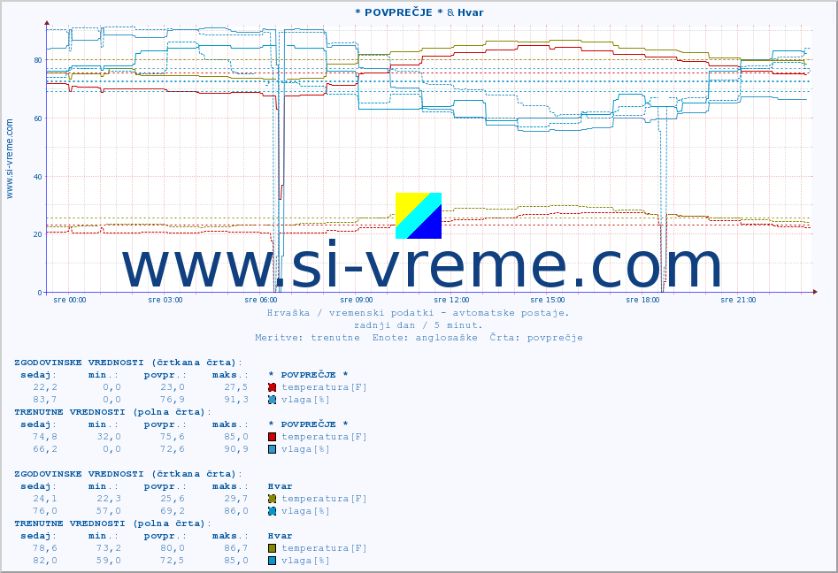 POVPREČJE :: * POVPREČJE * & Hvar :: temperatura | vlaga | hitrost vetra | tlak :: zadnji dan / 5 minut.