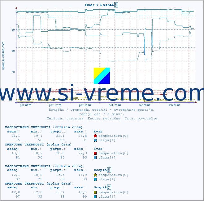 POVPREČJE :: Hvar & GospiÄ :: temperatura | vlaga | hitrost vetra | tlak :: zadnji dan / 5 minut.