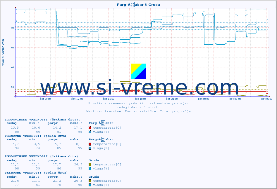 POVPREČJE :: Parg-Äabar & Gruda :: temperatura | vlaga | hitrost vetra | tlak :: zadnji dan / 5 minut.