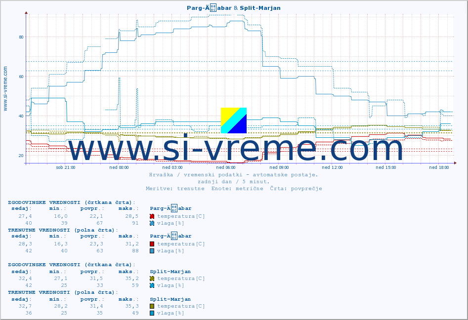 POVPREČJE :: Parg-Äabar & Split-Marjan :: temperatura | vlaga | hitrost vetra | tlak :: zadnji dan / 5 minut.