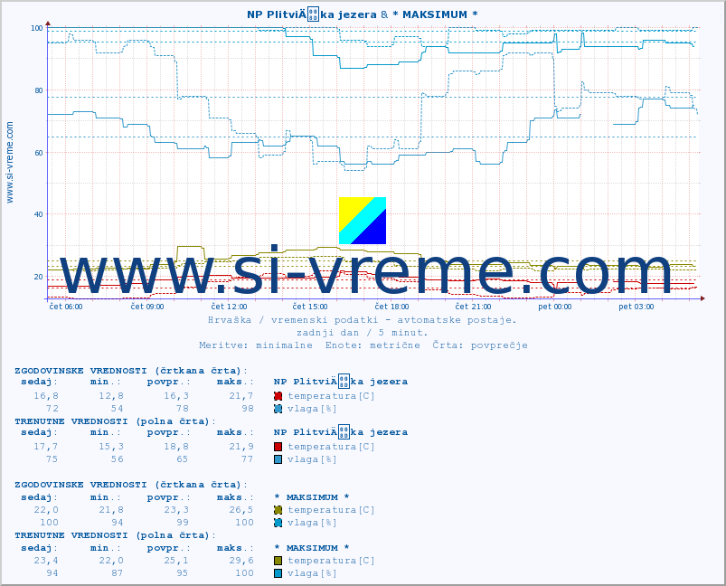 POVPREČJE :: NP PlitviÄka jezera & * MAKSIMUM * :: temperatura | vlaga | hitrost vetra | tlak :: zadnji dan / 5 minut.