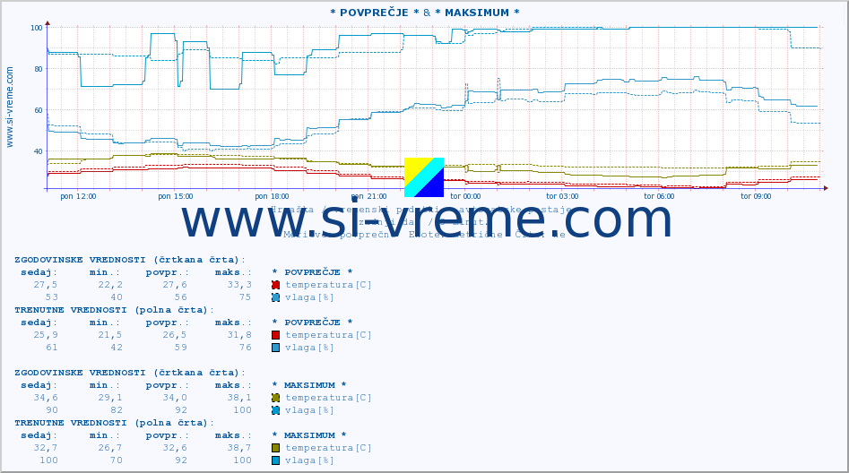 POVPREČJE :: * POVPREČJE * & * MAKSIMUM * :: temperatura | vlaga | hitrost vetra | tlak :: zadnji dan / 5 minut.