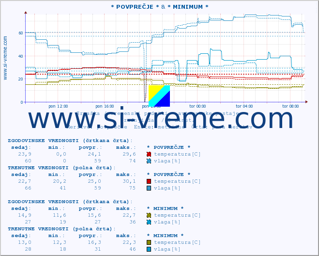 POVPREČJE :: * POVPREČJE * & * MINIMUM * :: temperatura | vlaga | hitrost vetra | tlak :: zadnji dan / 5 minut.