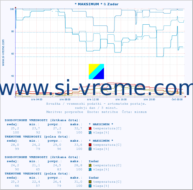 POVPREČJE :: * MAKSIMUM * & Zadar :: temperatura | vlaga | hitrost vetra | tlak :: zadnji dan / 5 minut.