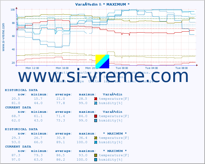  :: VaraÅ¾din & * MAXIMUM * :: temperature | humidity | wind speed | air pressure :: last day / 5 minutes.