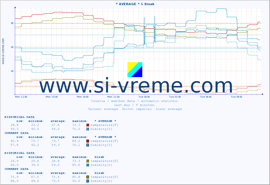  :: * AVERAGE * & Sisak :: temperature | humidity | wind speed | air pressure :: last day / 5 minutes.