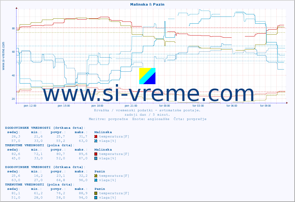 POVPREČJE :: Malinska & Pazin :: temperatura | vlaga | hitrost vetra | tlak :: zadnji dan / 5 minut.
