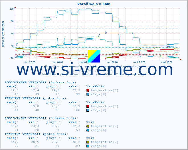 POVPREČJE :: VaraÅ¾din & Knin :: temperatura | vlaga | hitrost vetra | tlak :: zadnji dan / 5 minut.