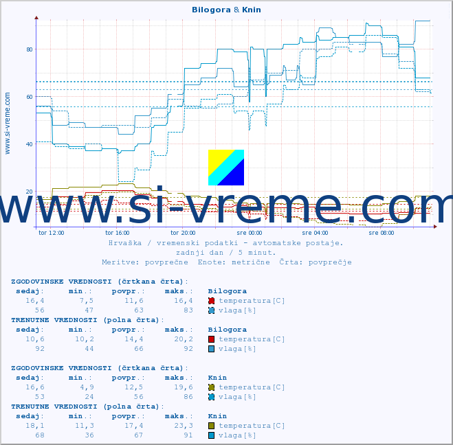 POVPREČJE :: Bilogora & Knin :: temperatura | vlaga | hitrost vetra | tlak :: zadnji dan / 5 minut.