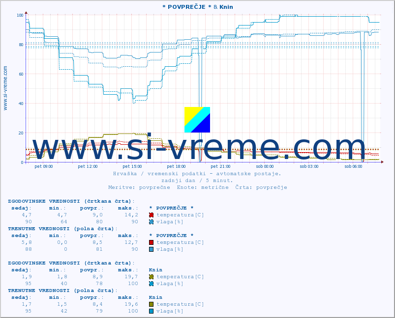 POVPREČJE :: * POVPREČJE * & Knin :: temperatura | vlaga | hitrost vetra | tlak :: zadnji dan / 5 minut.