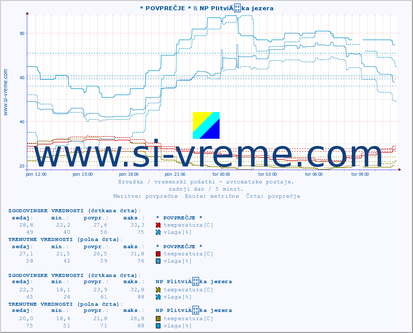 POVPREČJE :: * POVPREČJE * & NP PlitviÄka jezera :: temperatura | vlaga | hitrost vetra | tlak :: zadnji dan / 5 minut.