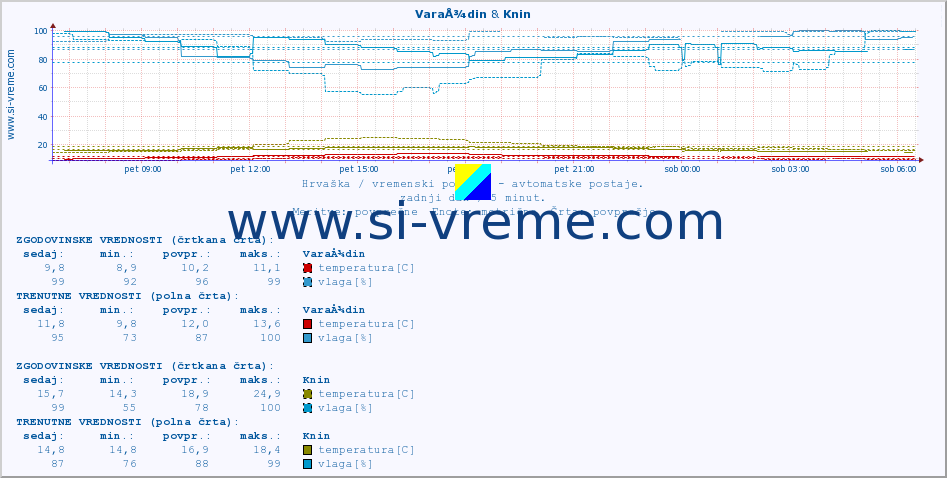 POVPREČJE :: VaraÅ¾din & Knin :: temperatura | vlaga | hitrost vetra | tlak :: zadnji dan / 5 minut.