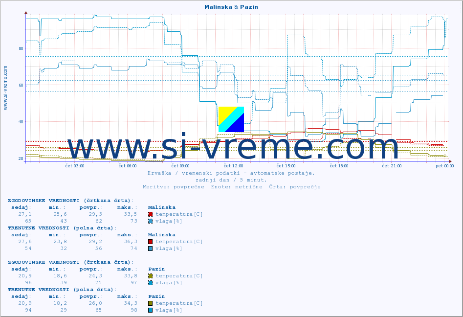 POVPREČJE :: Malinska & Pazin :: temperatura | vlaga | hitrost vetra | tlak :: zadnji dan / 5 minut.