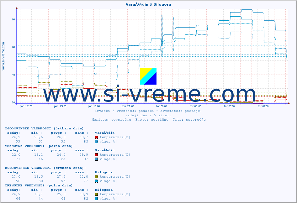 POVPREČJE :: VaraÅ¾din & Bilogora :: temperatura | vlaga | hitrost vetra | tlak :: zadnji dan / 5 minut.