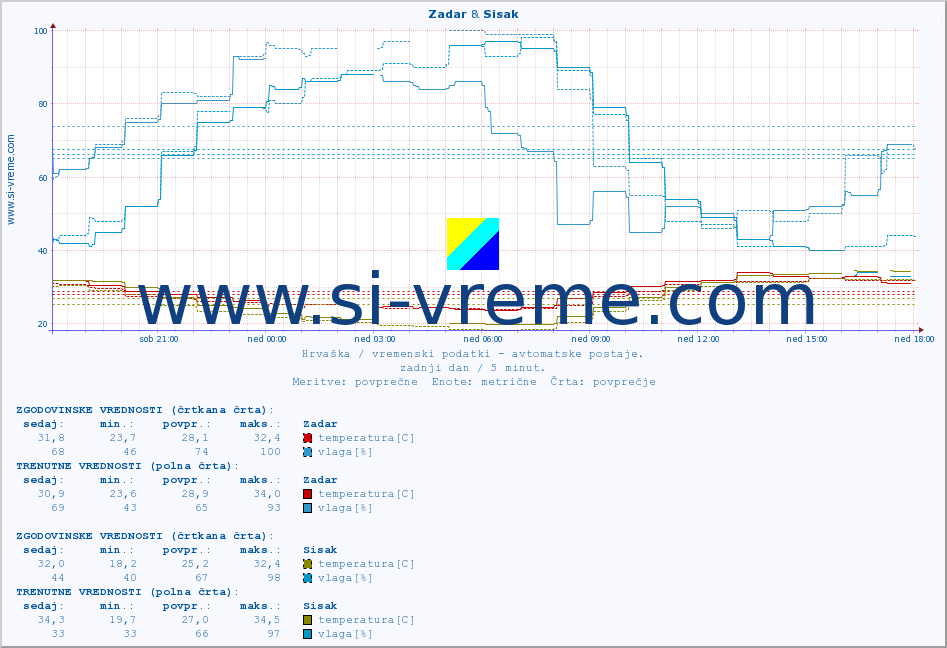 POVPREČJE :: Zadar & Sisak :: temperatura | vlaga | hitrost vetra | tlak :: zadnji dan / 5 minut.