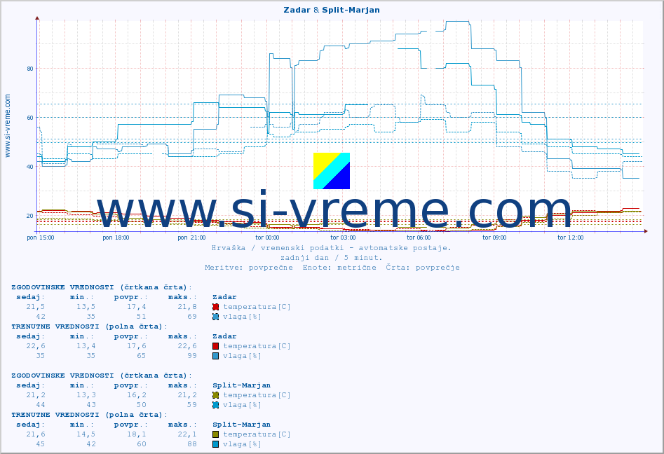 POVPREČJE :: Zadar & Split-Marjan :: temperatura | vlaga | hitrost vetra | tlak :: zadnji dan / 5 minut.
