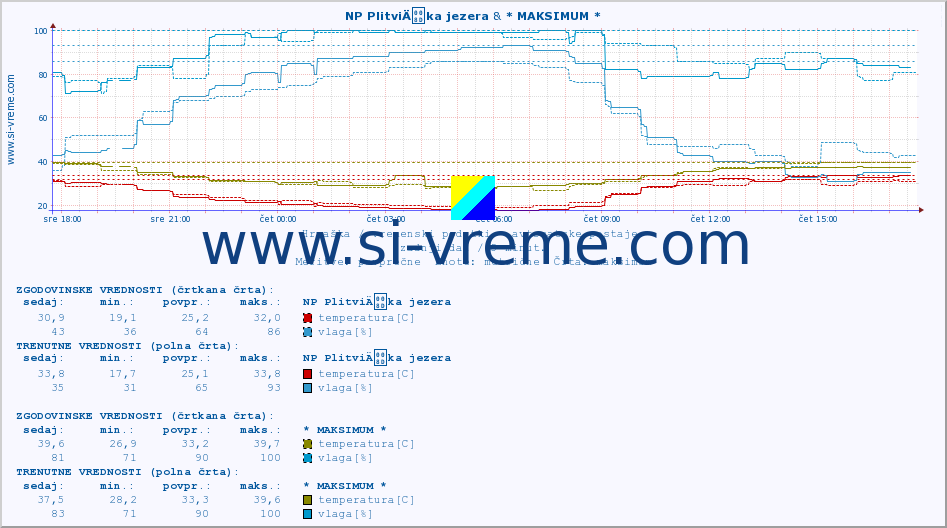 POVPREČJE :: NP PlitviÄka jezera & * MAKSIMUM * :: temperatura | vlaga | hitrost vetra | tlak :: zadnji dan / 5 minut.