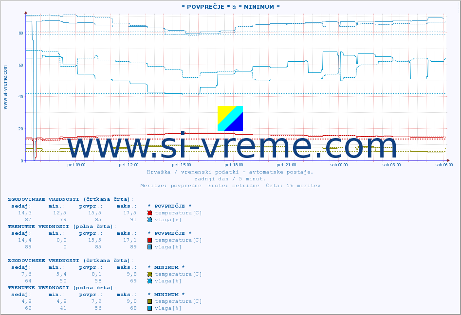 POVPREČJE :: * POVPREČJE * & * MINIMUM * :: temperatura | vlaga | hitrost vetra | tlak :: zadnji dan / 5 minut.