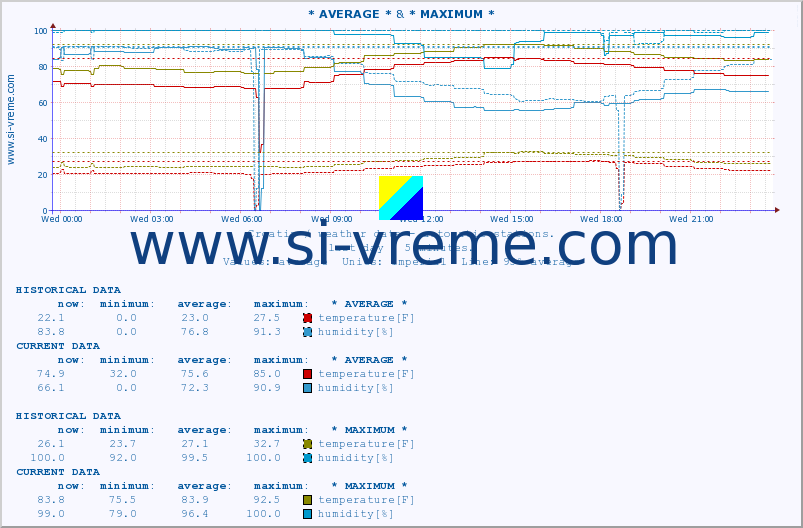  :: * AVERAGE * & * MAXIMUM * :: temperature | humidity | wind speed | air pressure :: last day / 5 minutes.
