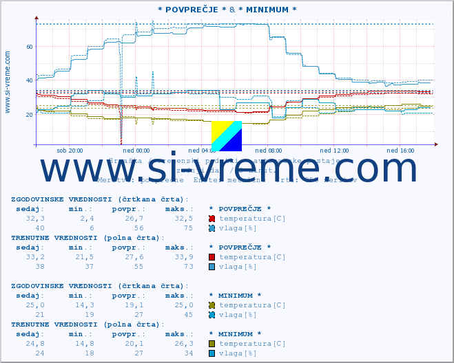 POVPREČJE :: * POVPREČJE * & * MINIMUM * :: temperatura | vlaga | hitrost vetra | tlak :: zadnji dan / 5 minut.